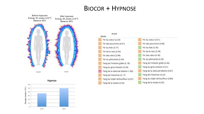 GDV Biocor effect, Bio-Cor+Hypnose